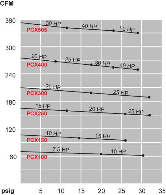 PCX300 Series Compression Performance